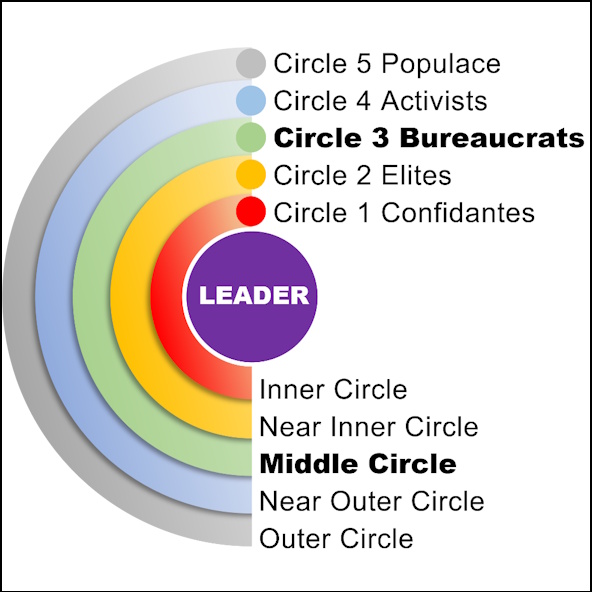Chart showing circles inluence from Ira Chaleff's book 'To Stop a Tyrant: The Power of Political Followers'