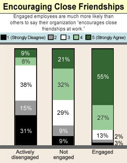Graphic showing the impact of encouraging friendships at work