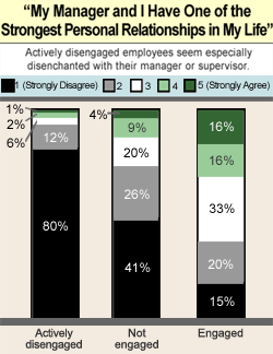 Graphic showing the correlation between disengaged employees and disenchantment with supervisors