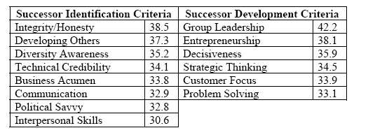 Successor identification criteria
