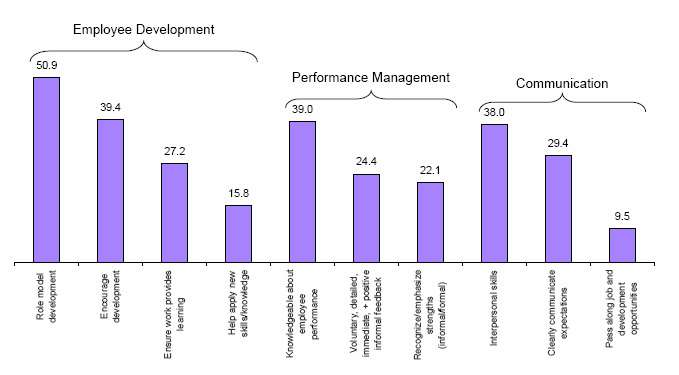 Chart showing importance of employee development, performance management, and communication